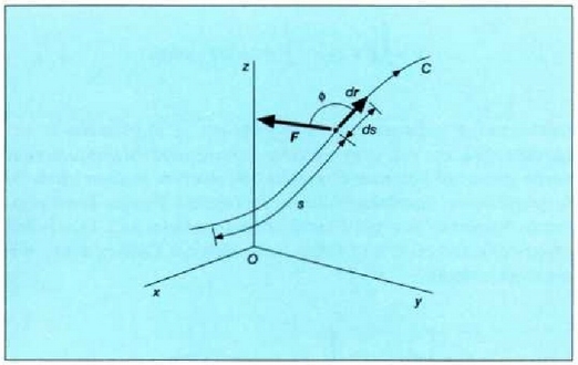 4.5: Indar batek kurba batean egiten duen indarra eta kurba horretan hartutako Oinarrizko lanaren integrala berdinak dira. 